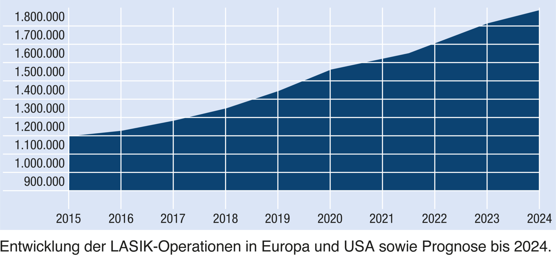 Entwicklung der LASIK-Operationen in Europa und USA sowie Prognose bis 2024.